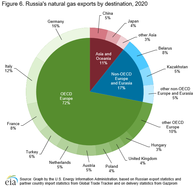 IENouwen's tweet photo. EU kondigt aan dat het voortaan zelf gaat bepalen wat het voor Russisch gas wil betalen. 
Dat zou een absolute Russische geostrategische nederlaag betekenen. 
Gevolg: Rusland sluit Nord Stream.

Het feestje is voorbij,Vladi. Je hebt in 6 maanden je one-trick-pony economy geslacht https://t.co/dVAIo3kqTr