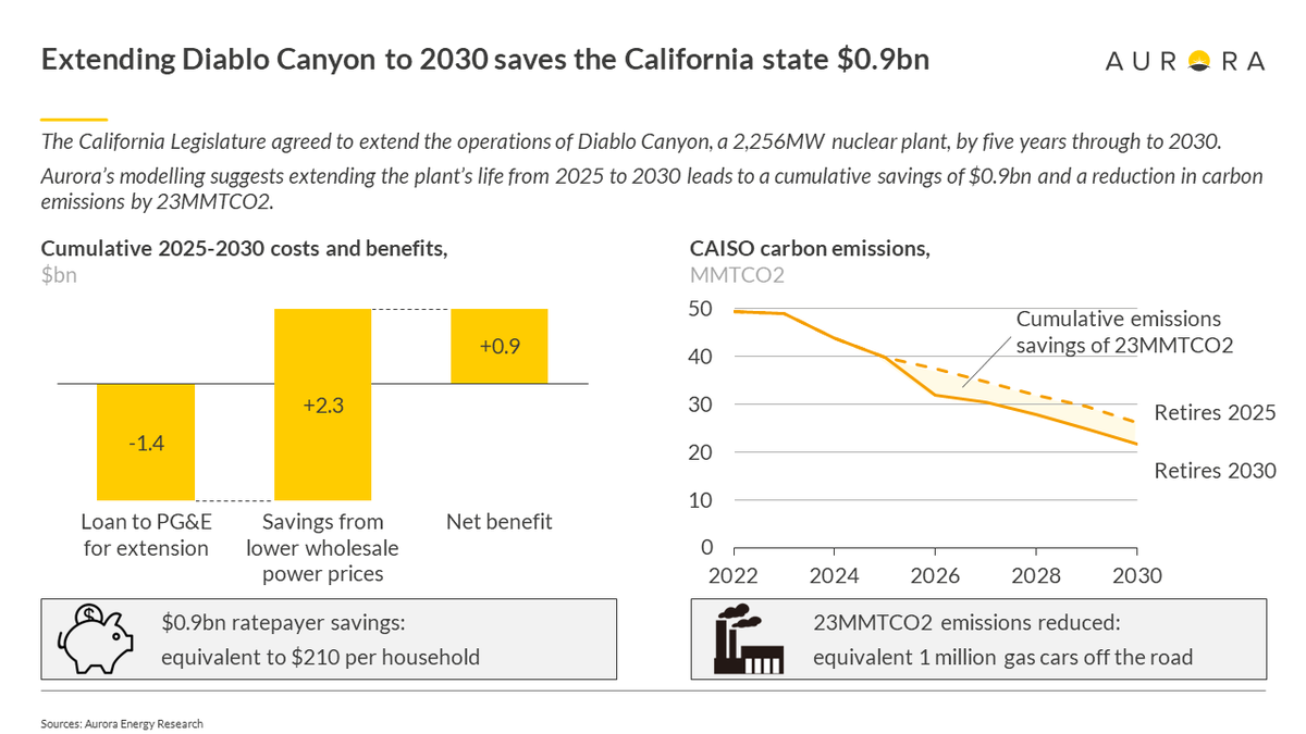 FelixChowK's tweet photo. This week, California lawmakers agreed to extend the operations of Diablo Canyon, a 2,256MW #nuclearpower plant, by five years through to 2030.

@AuroraER_Oxford 's modelling suggests extending the plant’s life leads to savings of $0.9bn and reduces carbon emissions by 23MMTCO2. https://t.co/KIk7Blb86u