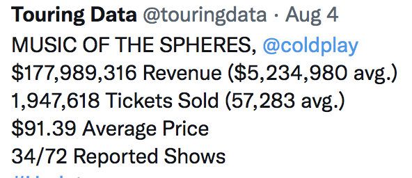 TVWatchtower's tweet photo. Coldplay will catch up to #BTS after 10 more concerts; and while Harry Styles performed twice as many concerts, his total tour equaled what #BTS brought in for one concert on April 16. The amount of revenue #BTS concerts is incredible. https://t.co/veLvbQymph
