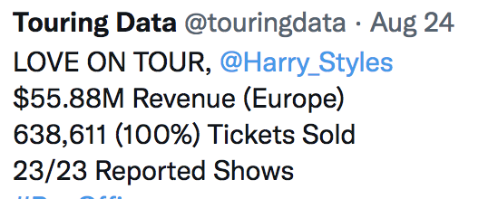 TVWatchtower's tweet photo. Coldplay will catch up to #BTS after 10 more concerts; and while Harry Styles performed twice as many concerts, his total tour equaled what #BTS brought in for one concert on April 16. The amount of revenue #BTS concerts is incredible. https://t.co/veLvbQymph