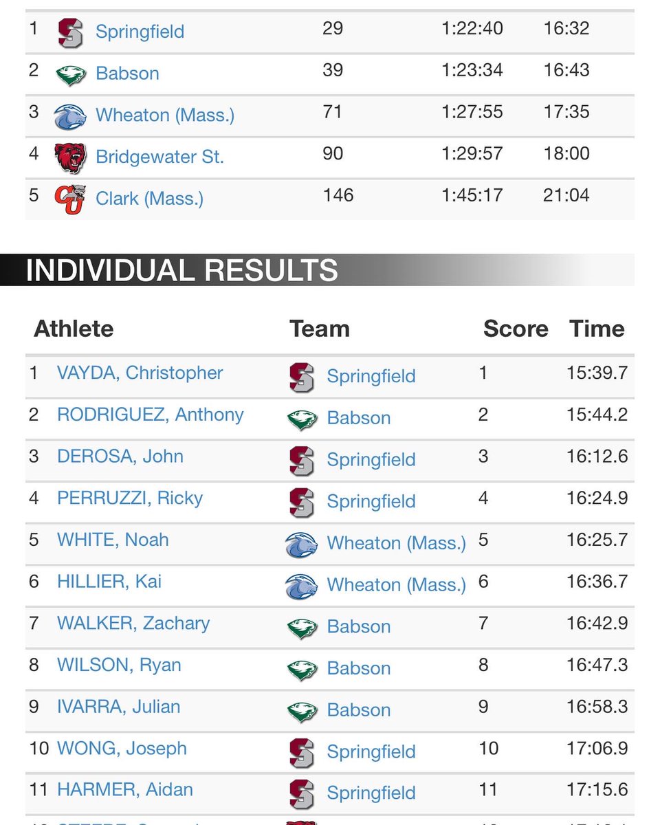 CoachSteinman's tweet photo. Great start to our season! Men take home first and women second 👏 https://t.co/pR2rn5Hzy3
