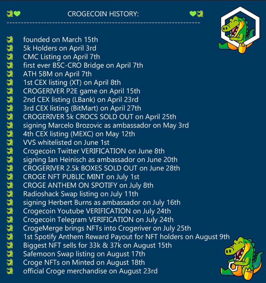 $Croge history simply amazing the work done so far by the team <a href="/CrogeCoin/">Crogecoin 🐊</a> @CometCalls <a href="/Tyler_The_M/">TylerTheM 🔝</a> @CryptoJack1998 imagine what can be done in the next #bullrun and we all know <a href="/cryptocom/">Crypto.com</a> is just a matter of time for a listing 🚀🚀🚀🚀🚀