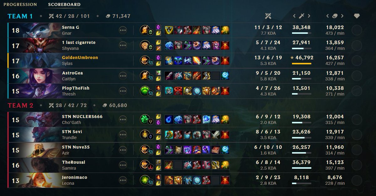 Vamos un poco tarde, pero, hoy hemos conseguido la victoria en la grieta. Sienta bien después de lo mal que han ido las scrims esta semana. 
El MVP se lo ha llevado nuestro midlaner <a href="/gondrazz/">Hοωl a sεcαs (qué soso)</a>, aunque fiel al nombre de nuestro equipo ha inteado un poco, pero se lo perdonamos.