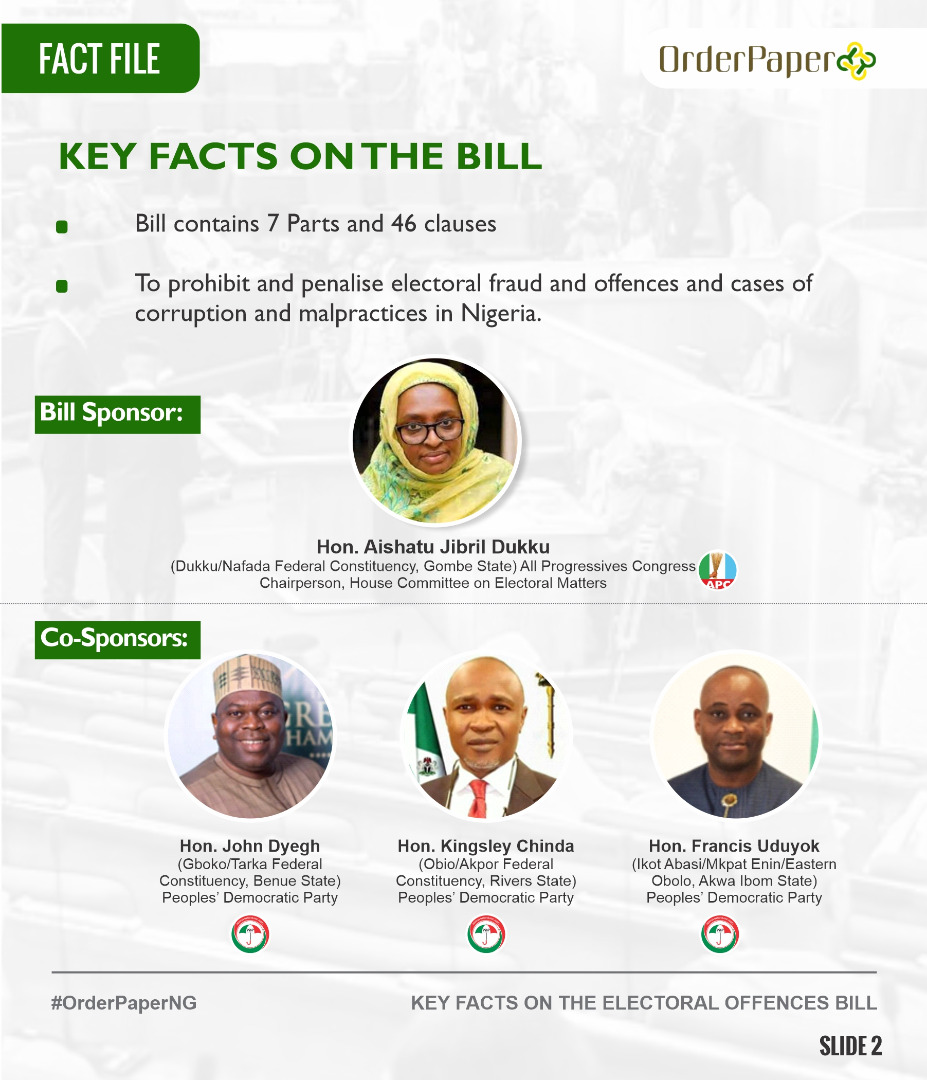 OrderPaper's tweet photo. Want to know more? Check out this teaser on key facts from the National Electoral Offences Commission Bill 📑

#FridayFactFile #OrderPaperNG https://t.co/OVNX0elPW6