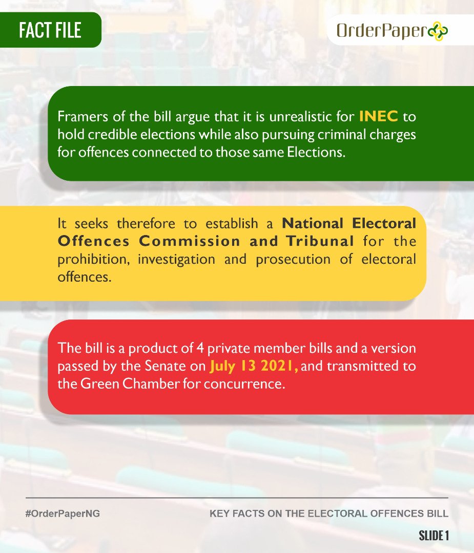 OrderPaper's tweet photo. Want to know more? Check out this teaser on key facts from the National Electoral Offences Commission Bill 📑

#FridayFactFile #OrderPaperNG https://t.co/OVNX0elPW6
