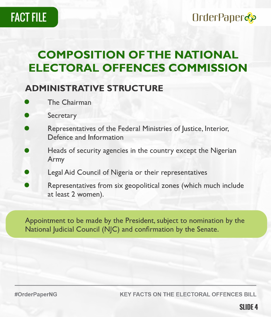 OrderPaper's tweet photo. Want to know more? Check out this teaser on key facts from the National Electoral Offences Commission Bill 📑

#FridayFactFile #OrderPaperNG https://t.co/OVNX0elPW6