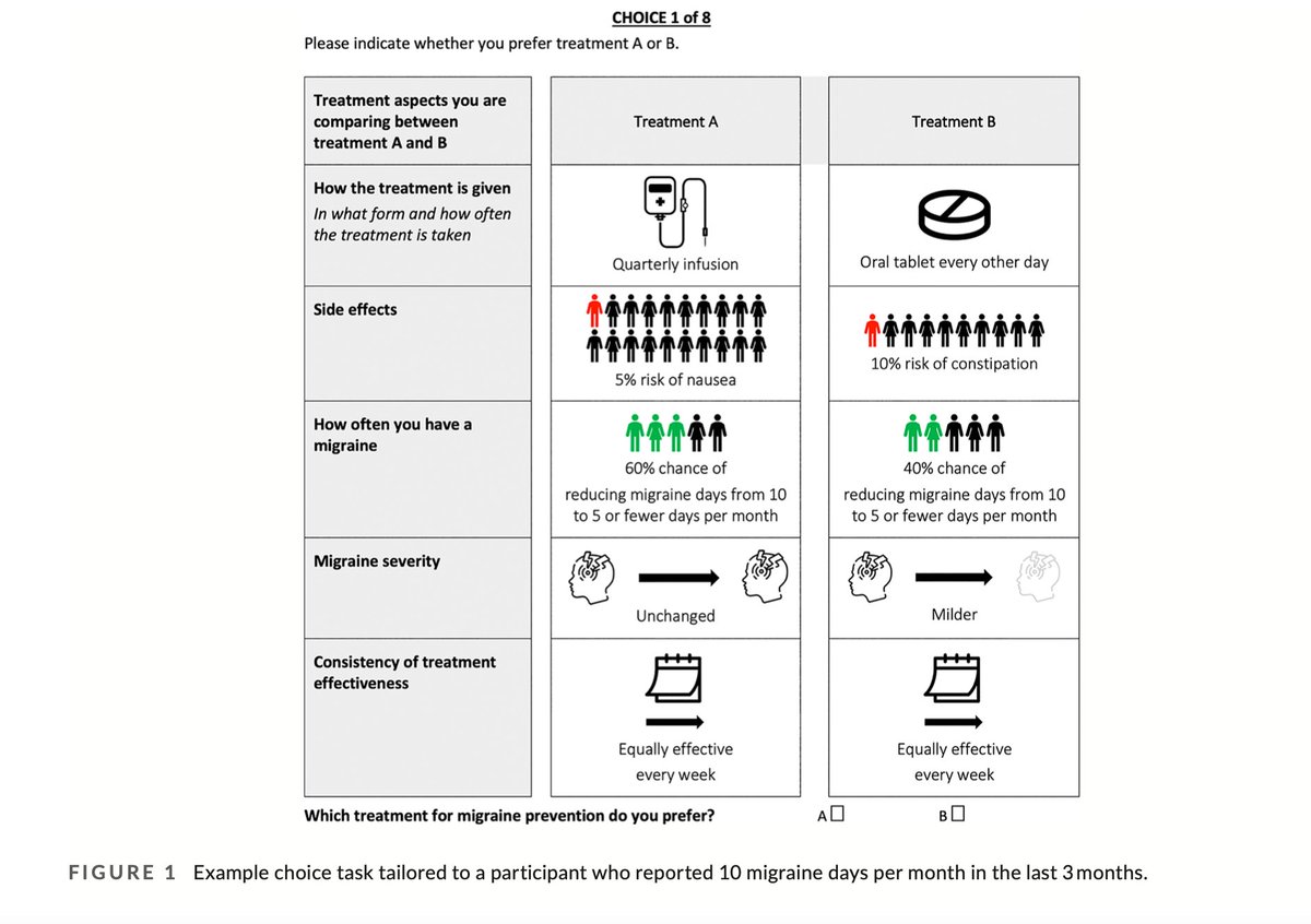 HeadacheJournal's tweet photo. Open Access:
A stated preference survey to explore patient preferences for novel preventive #migraine treatments 
L Hubig, @timsmithmd @ginniechua A Lloyd, L Powell, K Johnston, L Harris, G L'Italien, V Coric, @SiuHingLo
https://t.co/MGwM0q6pGe

#neurotwitter https://t.co/PdCghZ0T3V
