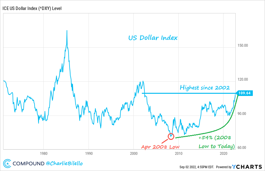 charliebilello's tweet photo. The US Dollar Index is at its highest level in 20 years (since June 2002), up 54% from its low in 2008. $DXY
Charting via @ycharts https://t.co/q8vHw5ZGlu