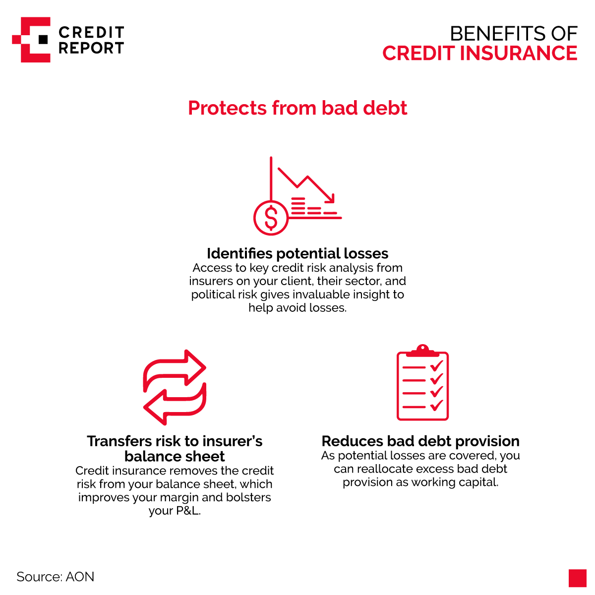 creditreportla's tweet photo. Credit insurance is becoming more and more important. We leave you some benefits.

#tradecreditinsurance #AON #Worldtrade #risk #business #avoidrisk #Payments #trade #finance #KYC #BUD #ECA #creditreport #tradecredit #services #underwriters #creditriskmanagement #globalrisks https://t.co/PszX3IdtbP