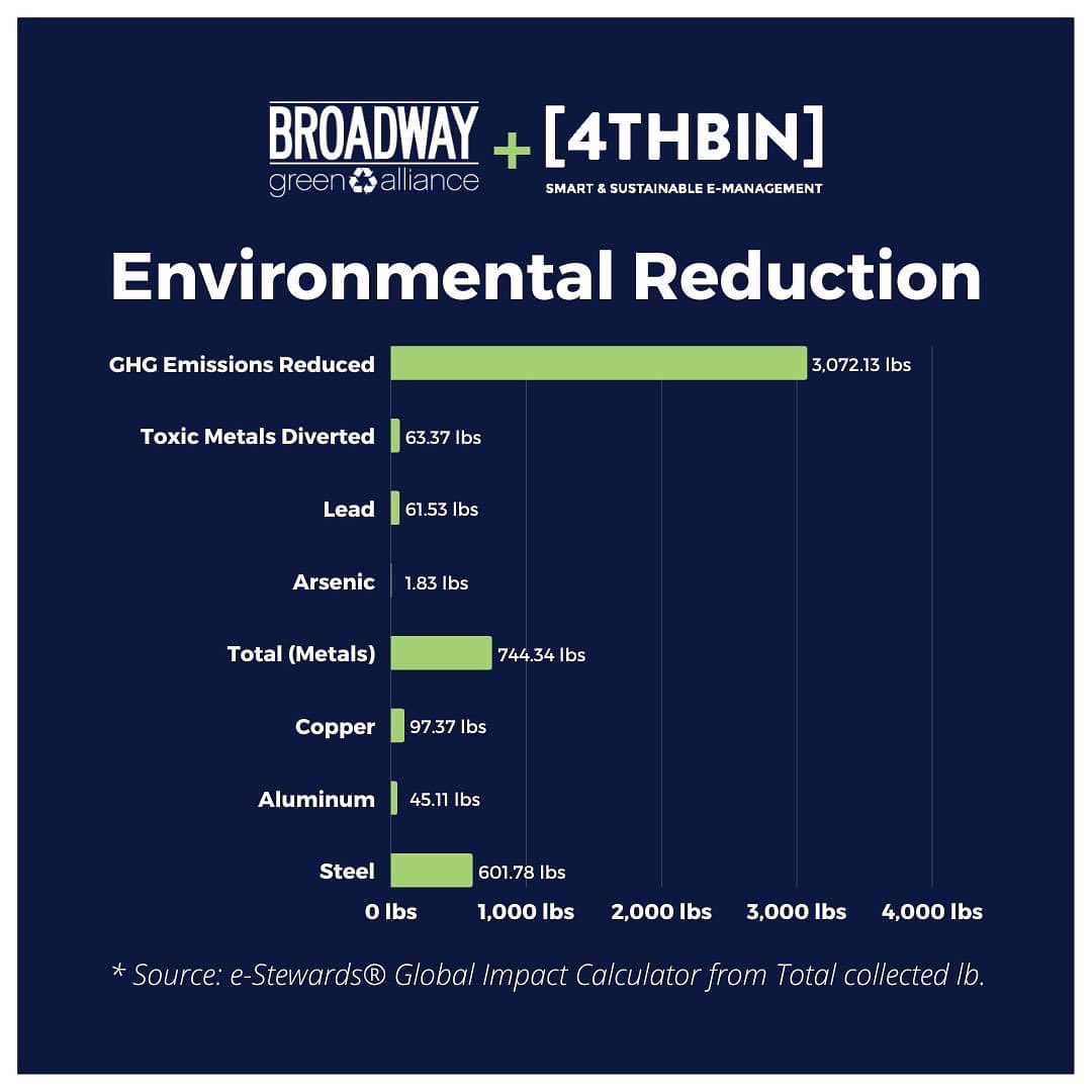 Our last e-waste drive with the Broadway Green Alliance resulted in our community diverting 2,204 pounds from the landfills, the equivalent of two concert grand pianos!