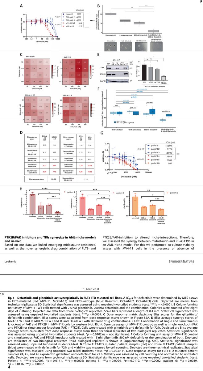 CrozrX's tweet photo. Protein tyrosine kinase PTK 2b inhibition reverts niche-associated resistance to tyrosine kinase inhibitors #TKI in #AML. #FAKi #Defactinib #FLT3
https://t.co/I8T4LuvYXn https://t.co/nJXeLE7ol4