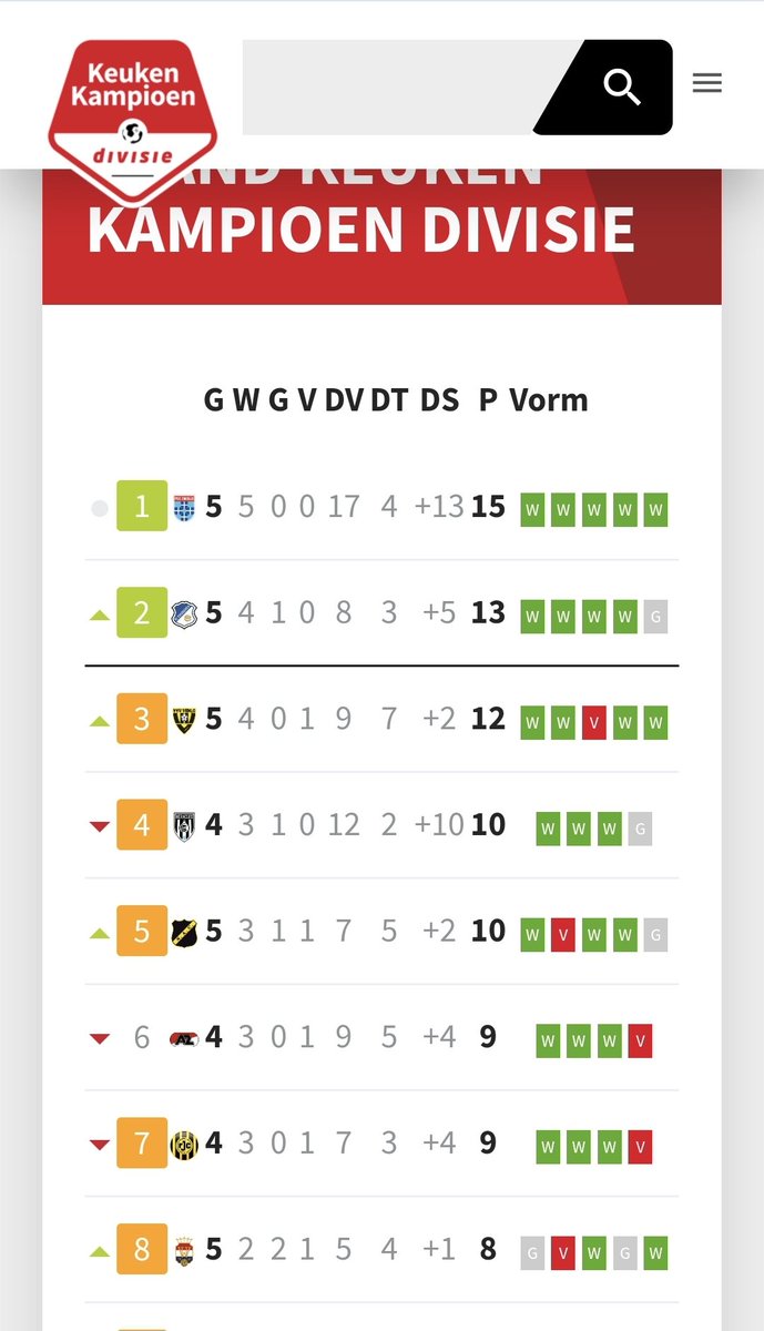 MHaanstra's tweet photo. We staan nog steeds bovenaan, op naar de eredivisie.

#peczwolle https://t.co/oHaYiw1wUx
