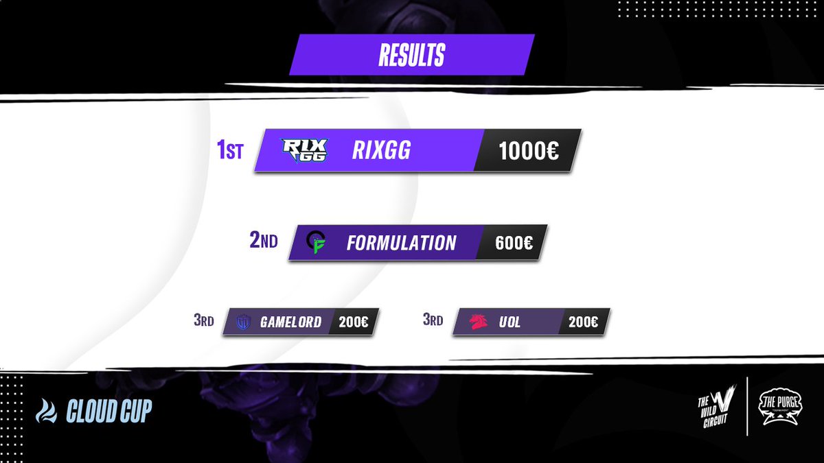 PurgeTournament's tweet photo. Check the Final results of The Wild Circuit EMEA #CloudCup Playoffs below 👇 https://t.co/KFUNHB4Cz6