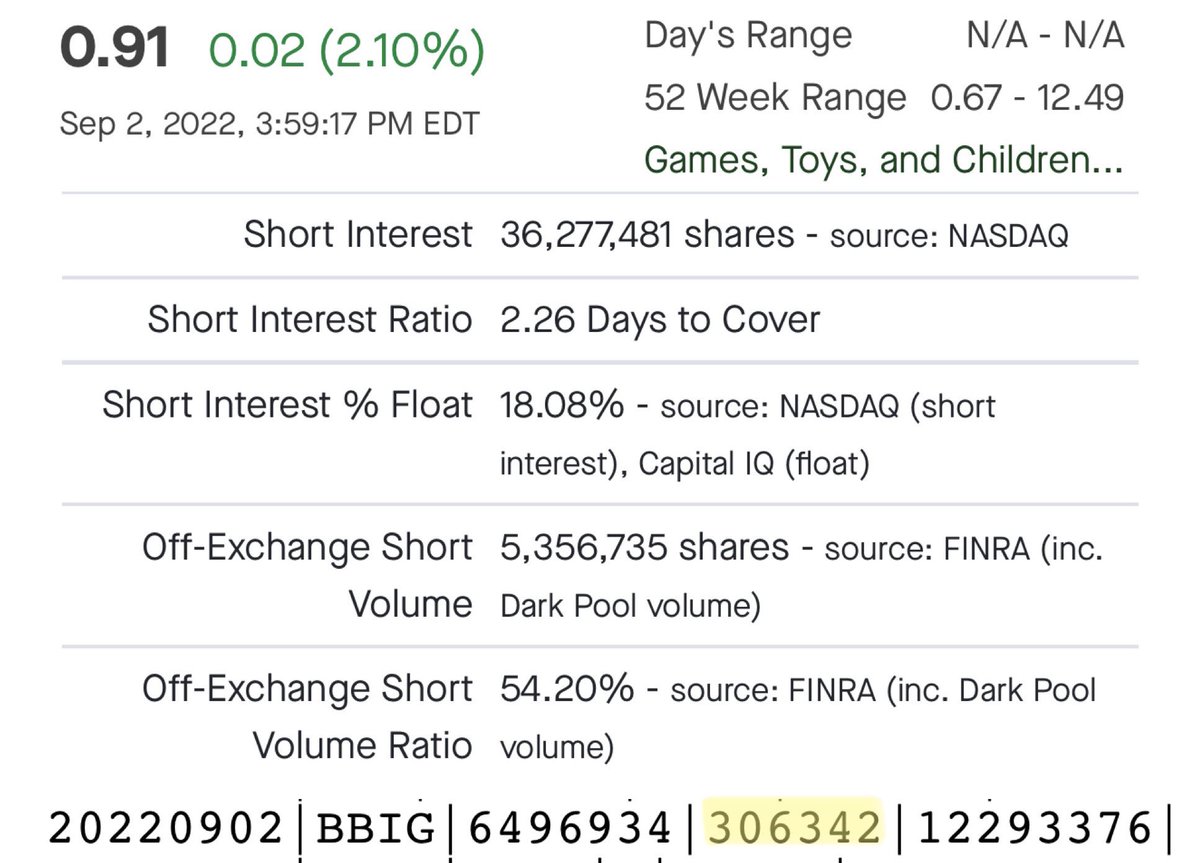 nafesca's tweet photo. 09/02 Fri $BBIG #shortexempt ⚡️306,342 ⚡️ $TYDE 8,090 https://t.co/3IAg95P95x