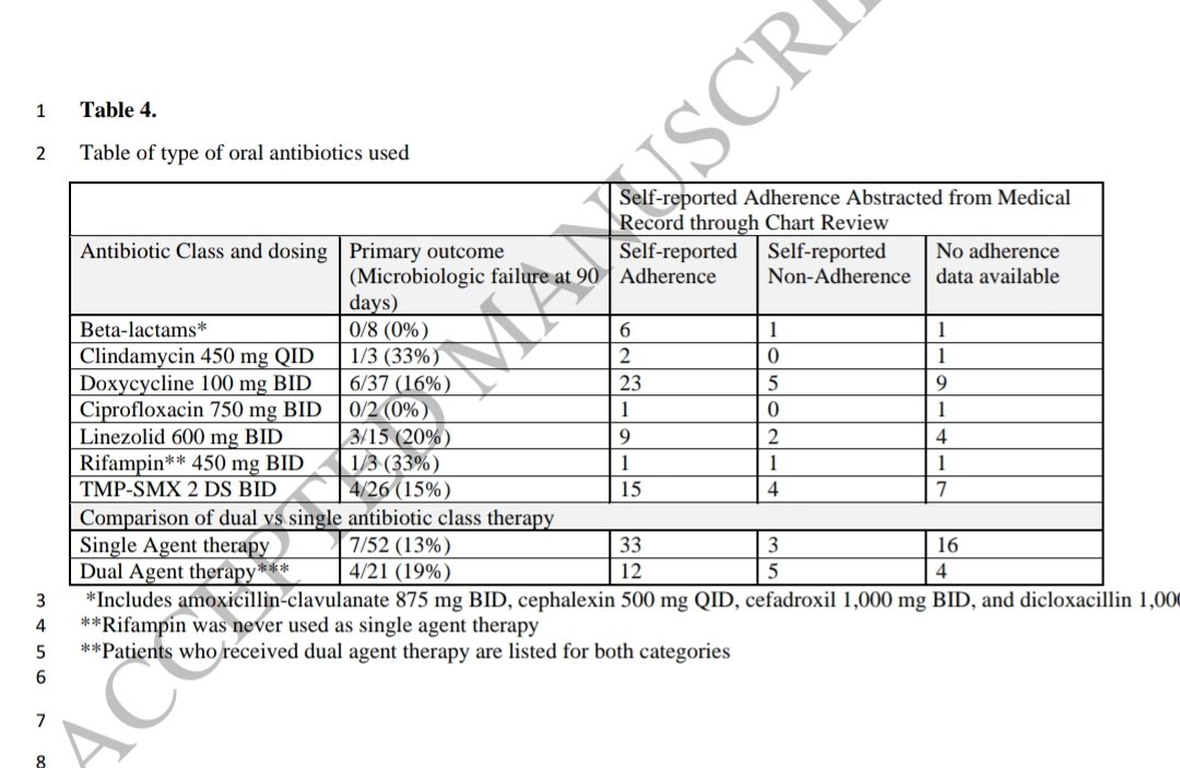 Antibiotic Steward Bassam Ghanem 🅱️C🆔🅿️🌟 (@absteward) on Twitter photo 🆕⚡⚡#CID <a href="/LauraMarks5/">Laura Marks</a>
PWID w comp SA bacteremia who received oral antibiotics after an incomplete IV antibiotic(~10d) were significantly less likely to experience microbiologic failure or death than pts discharged without oral antibiotics #IDTwitter academic.oup.com/cid/advance-ar… 🆕⚡⚡#CID <a href="/LauraMarks5/">Laura Marks</a>
PWID w comp SA bacteremia who received oral antibiotics after an incomplete IV antibiotic(~10d) were significantly less likely to experience microbiologic failure or death than pts discharged without oral antibiotics #IDTwitter academic.oup.com/cid/advance-ar…