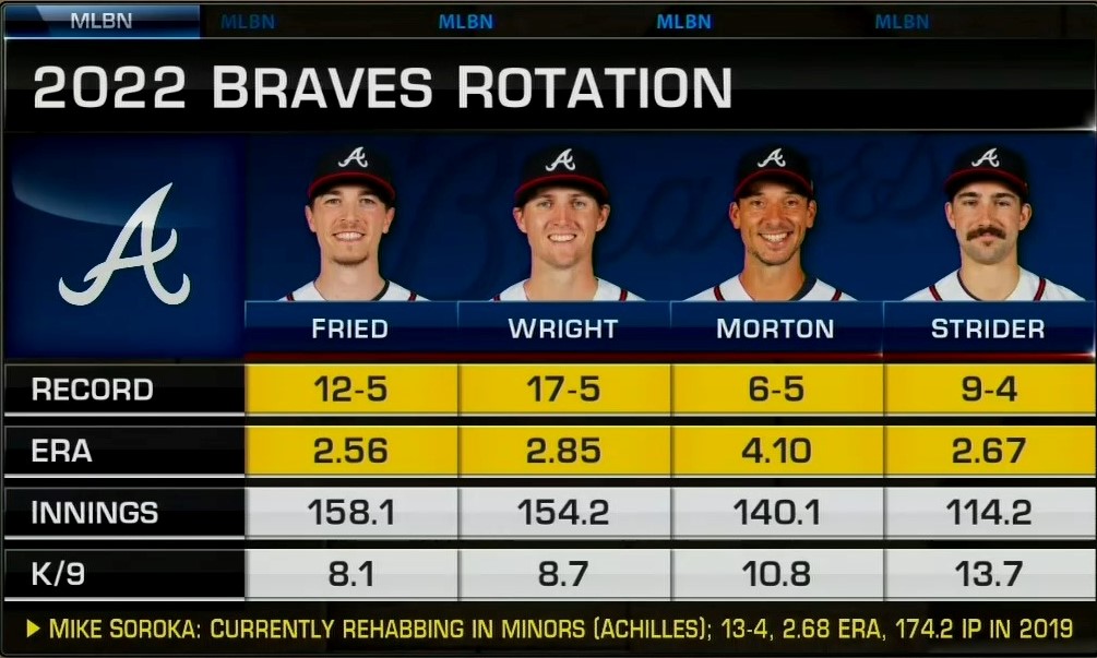 MLBNetwork's tweet photo. The Braves have a top ___ rotation in baseball ⬇️ https://t.co/zzxIUYDBVk