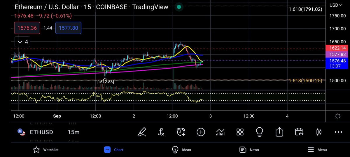 G_BazCrypto's tweet photo. We Still ain't got Lower and the Price is not ready for it! #FreeChart #TheColorChartist 🛫📈📊 #OnFire🔥🚨 $ETH https://t.co/UdQQlfuYp5