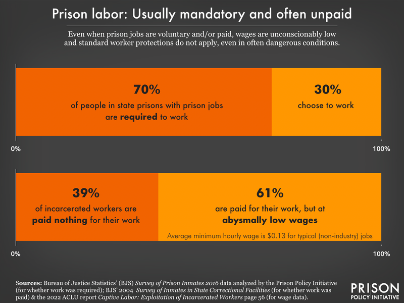 PrisonPolicy's tweet photo. NEW, just in time for Labor Day:
58% of people in state prisons have jobs. Most do menial labor. 70% of them say they’re required to work; they don’t choose to.

More in our new report on work and programming in state prisons: https://t.co/F5gzqAjZPJ https://t.co/pVG3QNDIzi