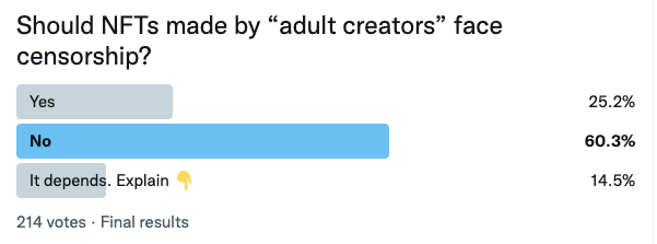 CoinDesk's tweet photo. Yesterday for #SinWeek we asked you about censoring NFTs by adult content creators. 

Here’s a look at what you told us 👇https://t.co/aggNsdrx7o https://t.co/7DbOMYQRbZ