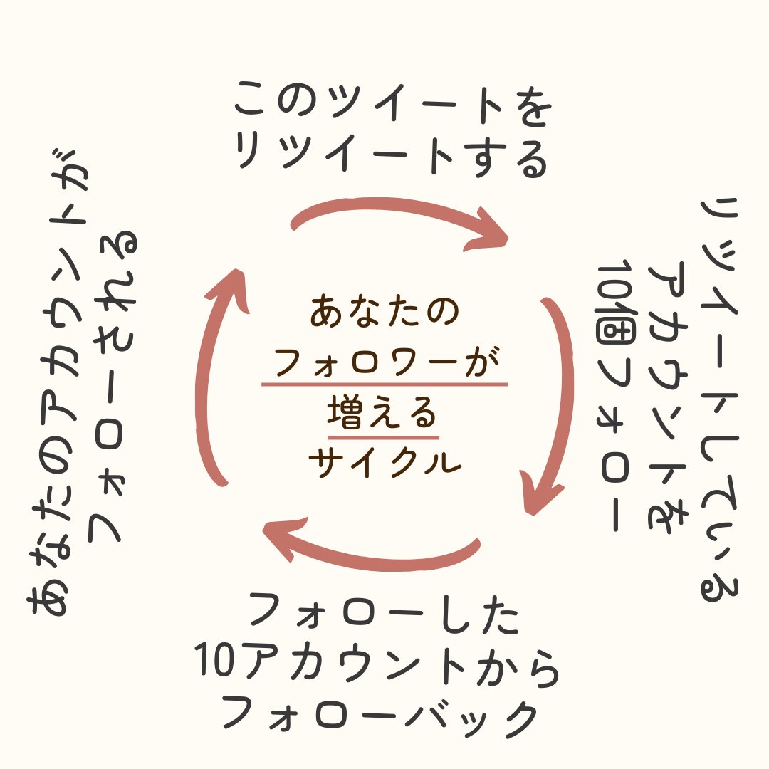 aki_retw's tweet image. みなさんRTありがとうございます✨
#リツイートしたらフォロワーが増えるよ

トライ
　リツイート
　フォロー
　このツイートをRTしている人を10人フォロー

リターン
　#みんなからのフォロー＆#フォロバ

RTしている人はフォロバしてくれる人ばかり！
お互いのフォロワーをどんどん増やしちゃおう😊