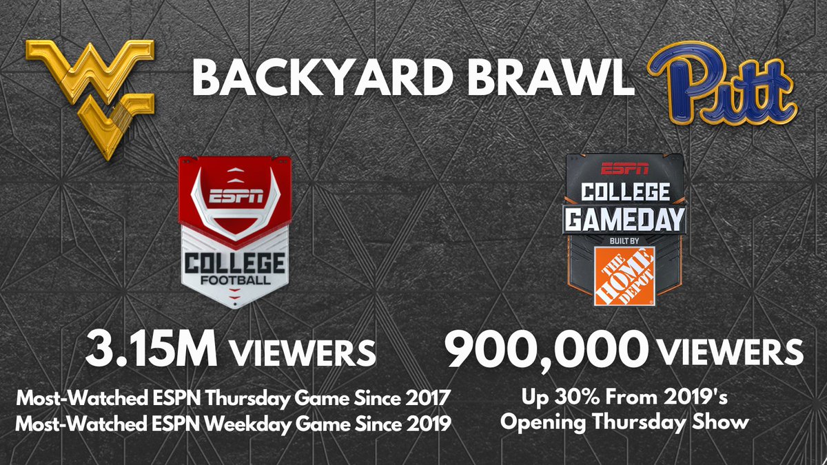 ESPNPR's tweet photo. Thursday night's #BackyardBrawl DELIVERED

🏈 3.15M viewers, the most-watched ESPN Thursday game in 5 years
🏈 @CollegeGameDay up 30% from the last Opening Thursday show with 900,000 viewers https://t.co/w2aBxNweaA