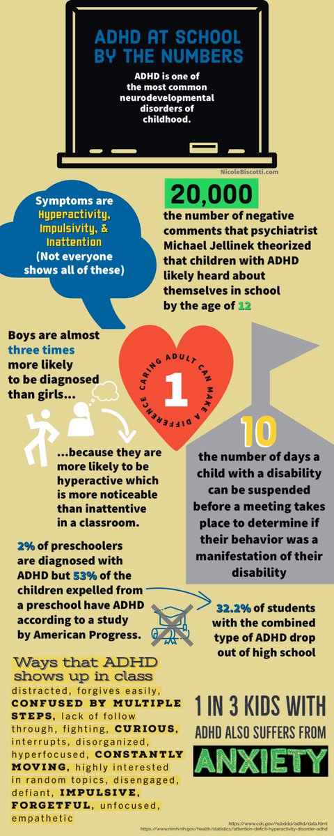 BiscottiNicole's tweet photo. #ADHD at School - Facts &amp; Numbers to Know
#ADHDGlobalConvo
#edutwitter #education https://t.co/HVi9j5WO6e