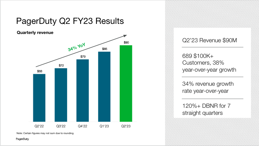 That's a wrap on <a href="/pagerduty/">PagerDuty</a> Q2 FY23 Earnings. I'm incredibly proud of this dynamic, resilient, dedicated team. Great results come from great people. Rev +34%, DBNR 124% &amp; >120% 7Q's, Op Mgn +1000bps, FCF+ &amp; the Operations Cloud solves mission critical probs. Big thx to our users!