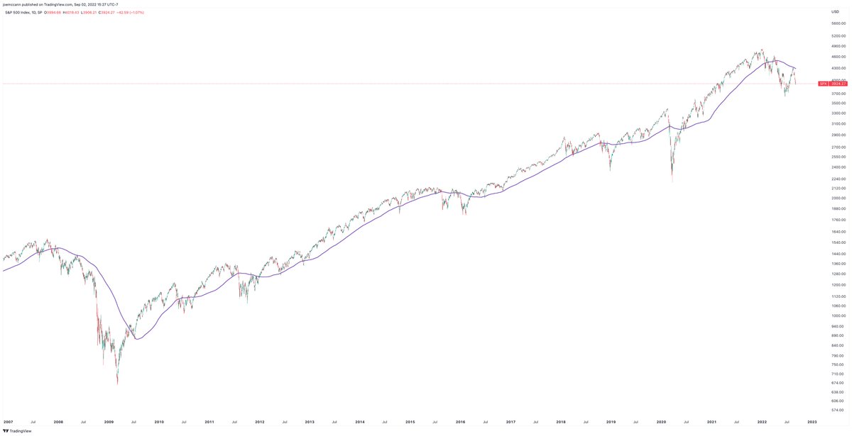 joemccann's tweet image. The S&P 500 closed below its 200-day moving average for more than 100 trading days today the longest streak below the 200-day since the 2008 Global Financial Crisis.