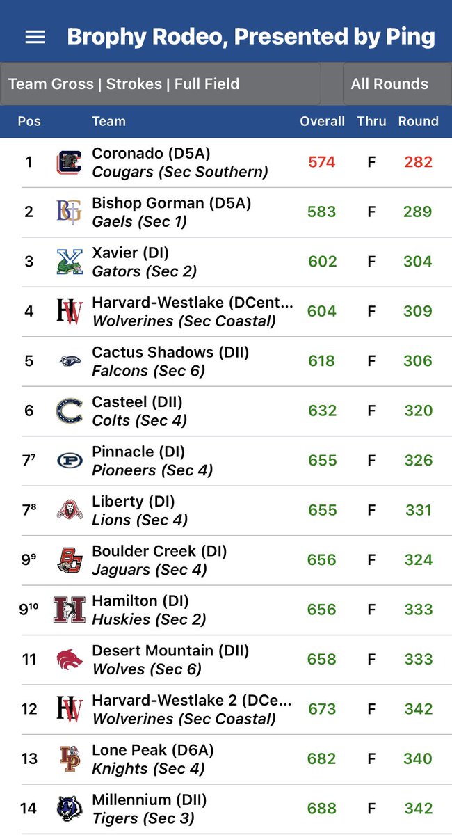 Lady Cougs are the ‘22 Brophy Rodeo Invitational Champs!  Final round -6 team score with all players in red numbers. Brynn Kort is the individual winner at 3 under par total. 🏆 #GoCougs