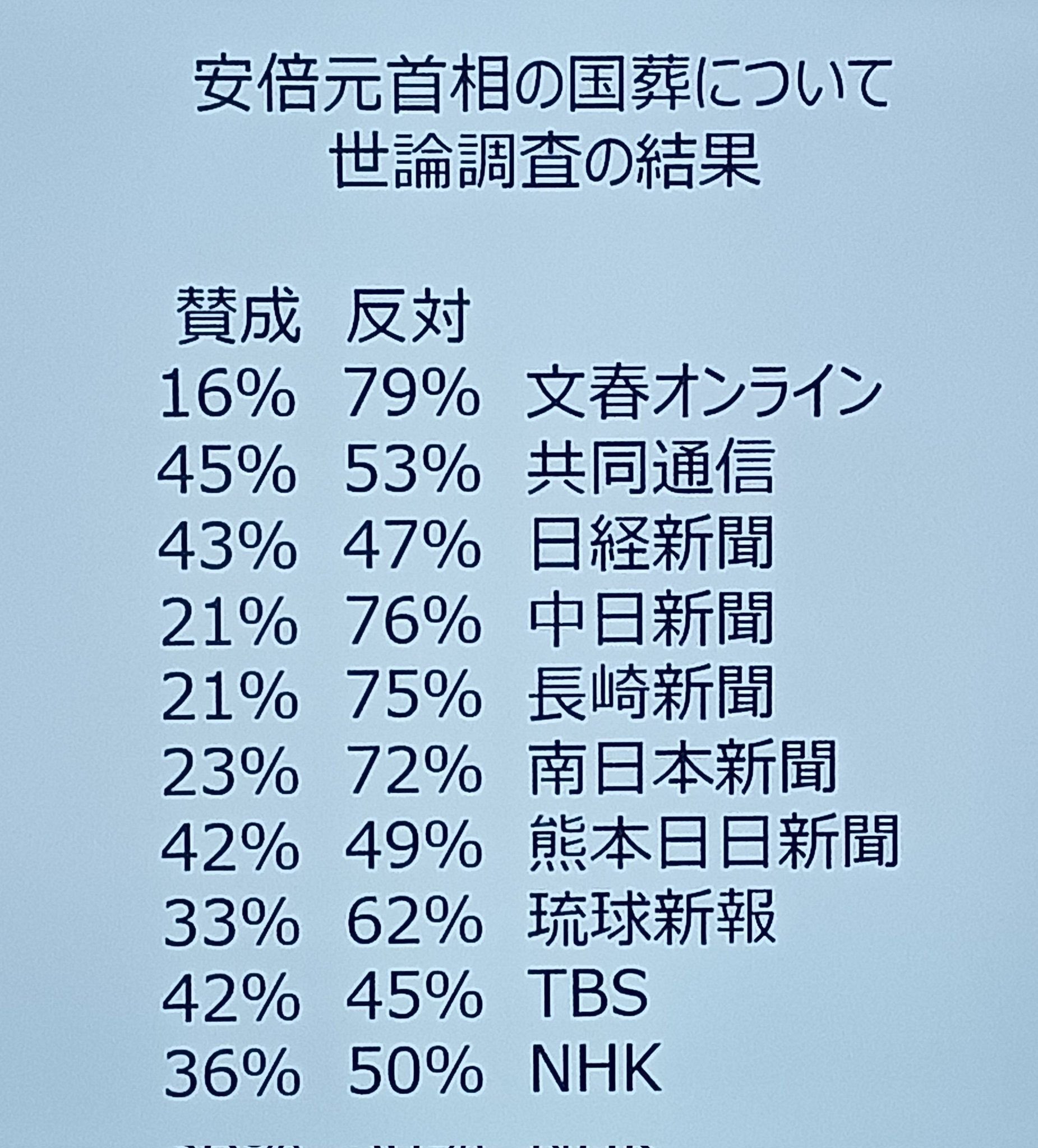 安倍晋三の国葬に反対します Twitter Search Twitter