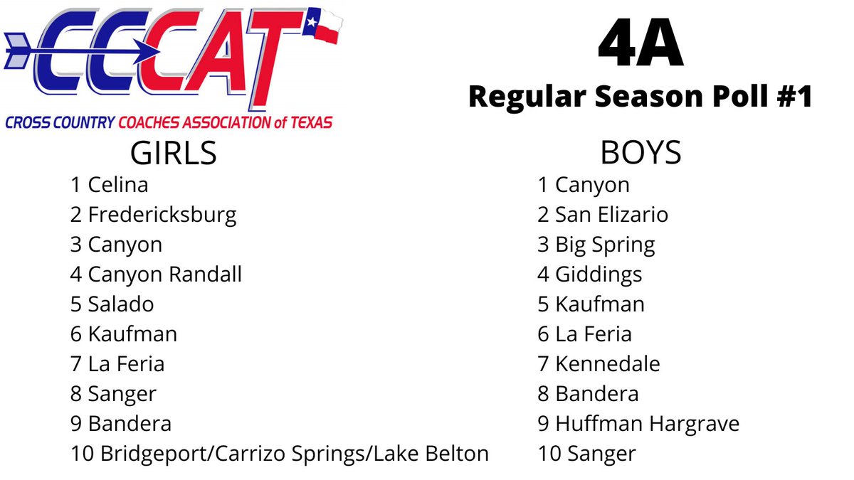 BIG Saturday of racing and we're dropping 4A Regular Season Poll #1... keep building to November🏆 <a href="/TXMileSplit/">Texas MileSplit</a>