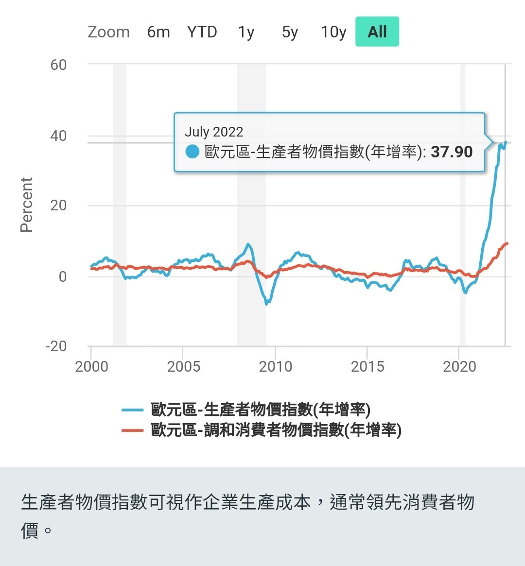 花街对冲基金秃鹫样的围着欧洲，一边买涨欧洲天然气期货与电力期货，一边空欧元与欧洲股票指数。欧洲能撑过冬天吗？🙄