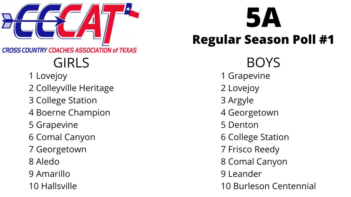 BIG Saturday of racing and we're dropping 5A Regular Season Poll #1... keep building to November🏆 <a href="/TXMileSplit/">Texas MileSplit</a>
