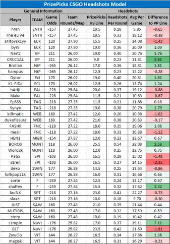 LinkDFS's tweet photo. PrizePicks CSGO Models for 9/3 --

Likes and retweets appreciated. https://t.co/4q1CkkYKCF