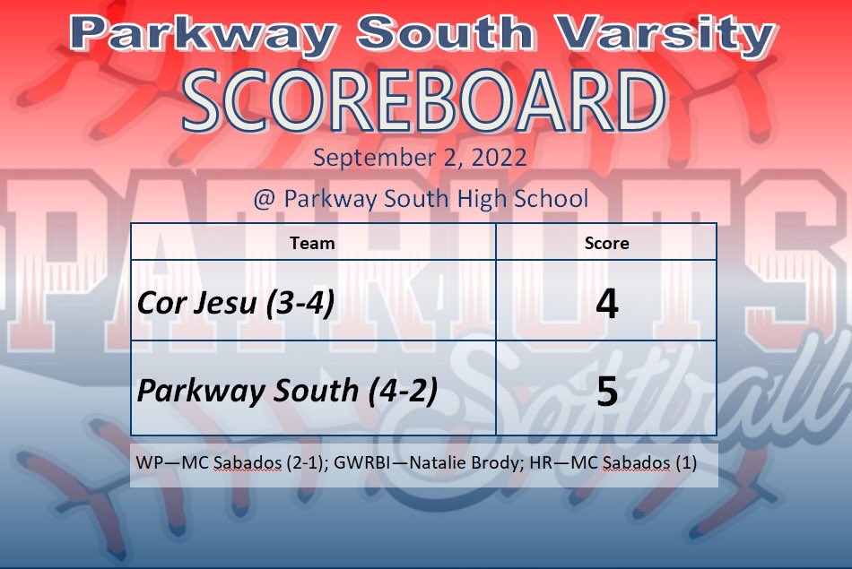 PSouthSoftball1's tweet photo. Freshman, Natalie Brody, knocked one the game-winning run in walk-off fashion to help the Lady Patriots to a 5-4 win over Cor Jesu. MC Sabados (2-1) was the winning pitcher and contributed a home run as well. #MCHammers #ThatsOurFreshman https://t.co/MBMoMbzyAa
