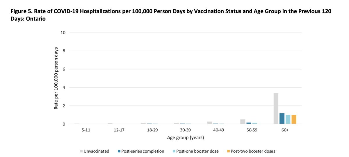 Again some more perspective from Ontario in terms of things.  Worrying about severe disease in the 18-29 year old age group (by requiring boosters) to reduce severe disease is likely going to do very little in the grand scheme of things

publichealthontario.ca/-/media/Docume…