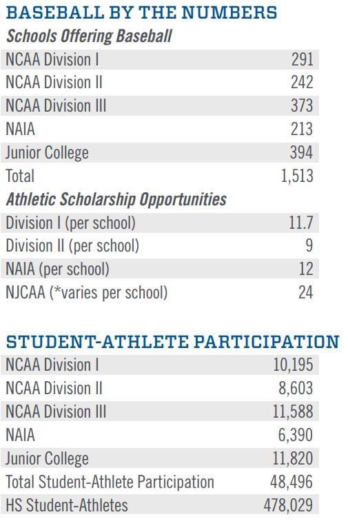 Nick_Buonocore's tweet photo. When I say you gotta be a stud to play ⚾️ at ANY college level here’s why👇 https://t.co/kNf1pPTkFd