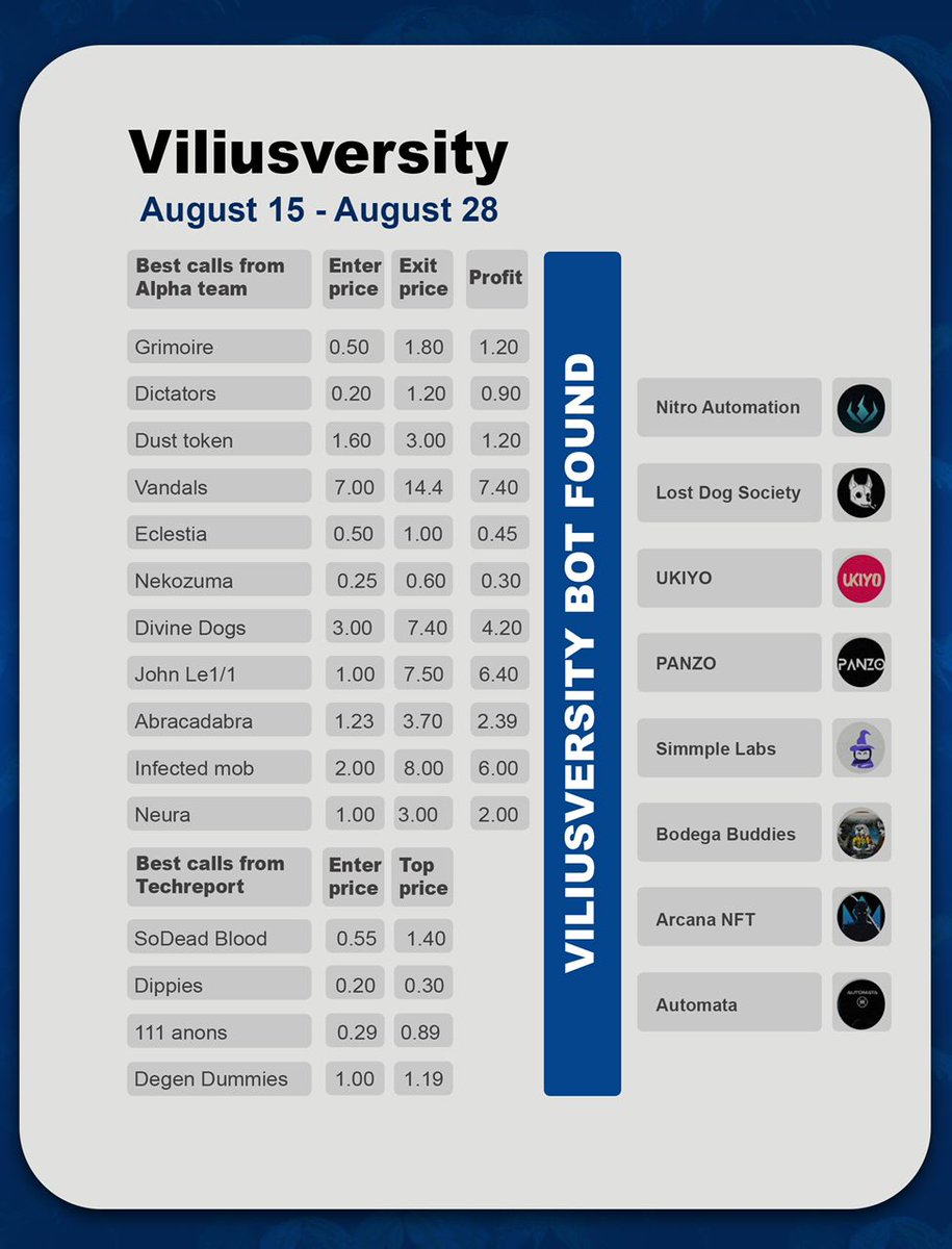 TechReportZA's tweet photo. 📈 Profit! 📈 
ViliusVersity the dream team🔥 
Just a few calls from me
In two weeks our calls have generated 300+ SOL profit... 
SOL or ETH we have you covered interested in alpha calls?
interested in WL-spots?
interested in quality free mints  Enroll with @ViliusversityGM https://t.co/v0spH0c1AT
