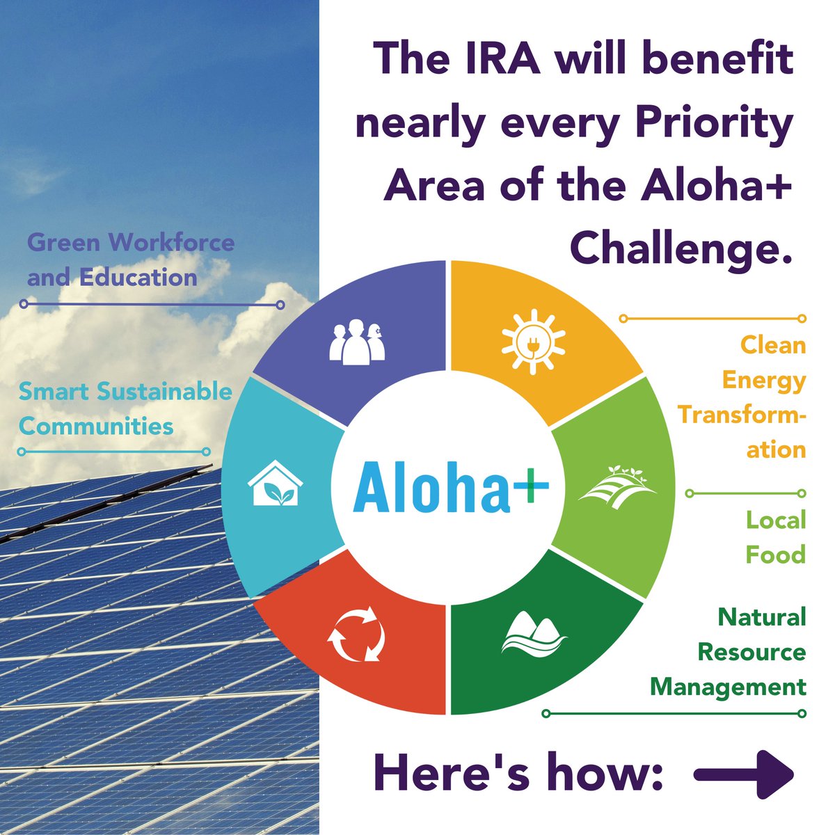 HIGreenGrowth's tweet photo. The Inflation Reduction Act of 2022 (IRA) is the most significant climate bill at the federal level to date. But how will it affect Hawai'i nei?
Swipe through the infographic to learn more!
#AlohaPlusChallenge #InflationReductionAct #Hawaii #ClimateAction #SDGs https://t.co/SjMSpBqwRZ