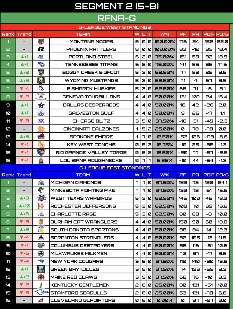 Season 28 Segment 2 Standings: The Noops and Rattlers remain undefeated in the West. 2 veteran teams sit atop the stacked East in the Diamonds and Fighting Pike with 1 loss. The Jeffersons have a massive segment climbing 10 spots to land at #4. Things are hot at the midway point.
