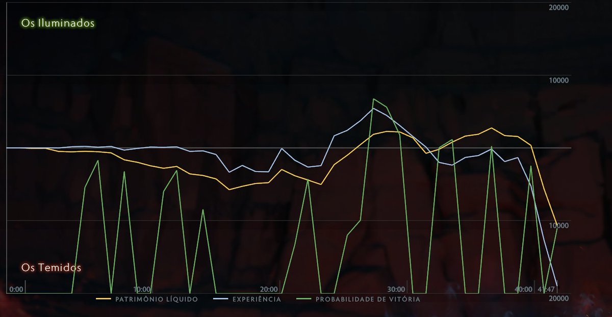 Que que aconteceu com essa porcentagem de vitoria Gaben? Ta doidão?
