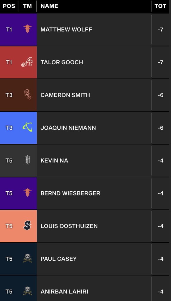 FourAcesGC's tweet photo. #LIVBoston Day 1 results:
Gooch -7
DJ -3
Perez -3
Reed -1 https://t.co/cCGAv8neTa