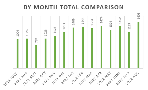 LisaHalverstadt's tweet photo. 🧵@SDPartnership's latest monthly census shows a dramatic spike in street homelessness downtown. The business group tallied 1,608 people downtown and areas just outside it during its Aug. 25 count. That's up from 1,253 people in July. https://t.co/tZ95CCU48s