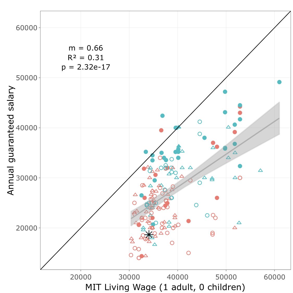 Just a monthly reminder that Biology PhD students are not expected to be able to afford basic living costs. 

rhettrautsaw.app/shiny/BiologyP…