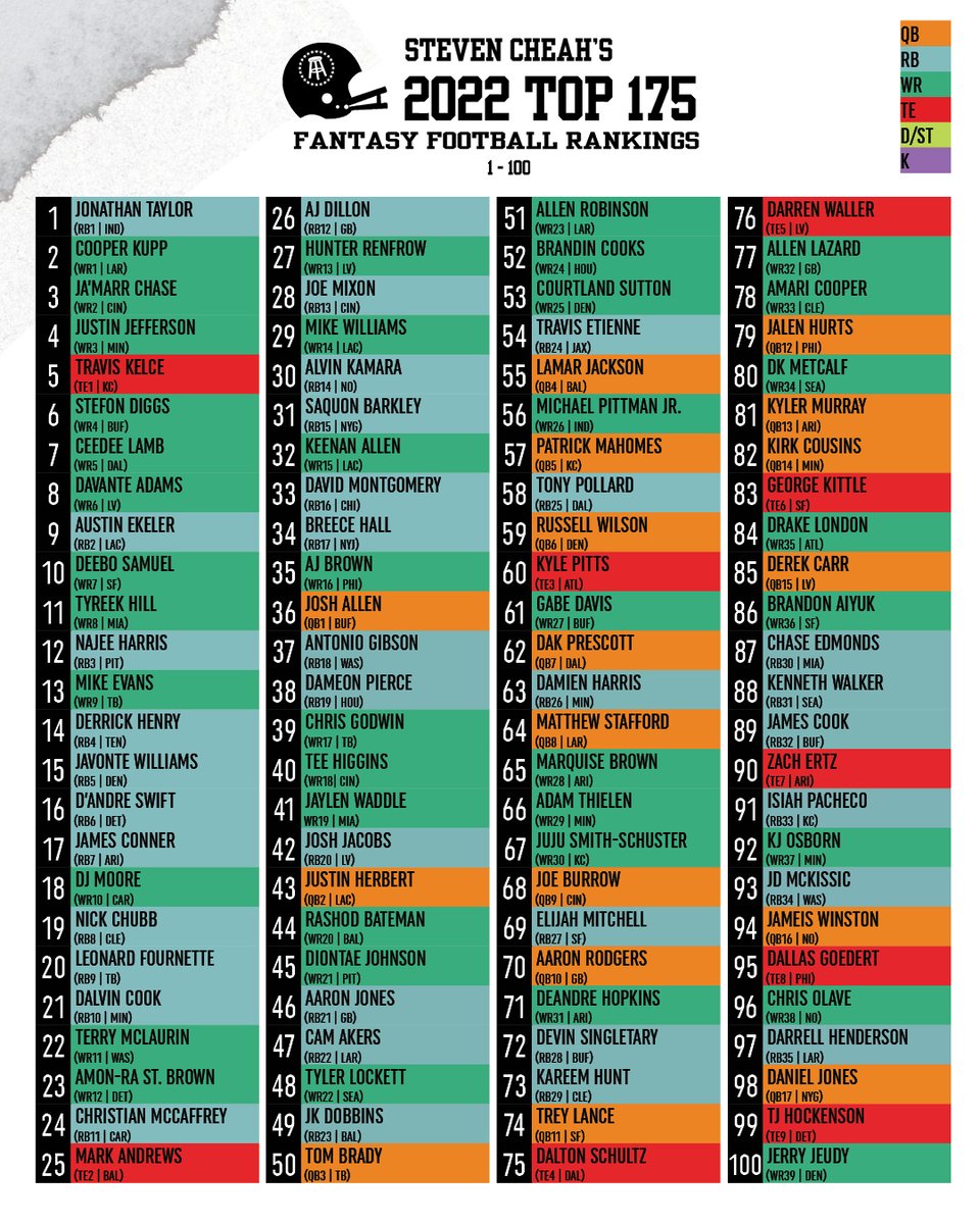 StevenCheah's tweet image. The NFL season kicks off in less than a week! For those with Fantasy Fantasy Football 🏈 Drafts in between now and then, here is my official 2022 Top 175 Cheat Sheet.