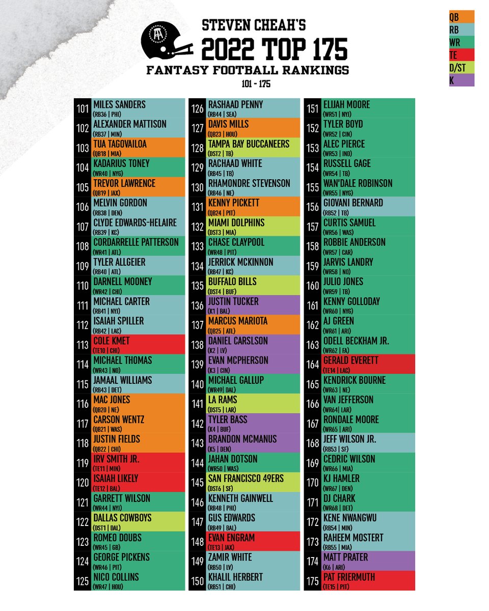 StevenCheah's tweet image. The NFL season kicks off in less than a week! For those with Fantasy Fantasy Football 🏈 Drafts in between now and then, here is my official 2022 Top 175 Cheat Sheet.