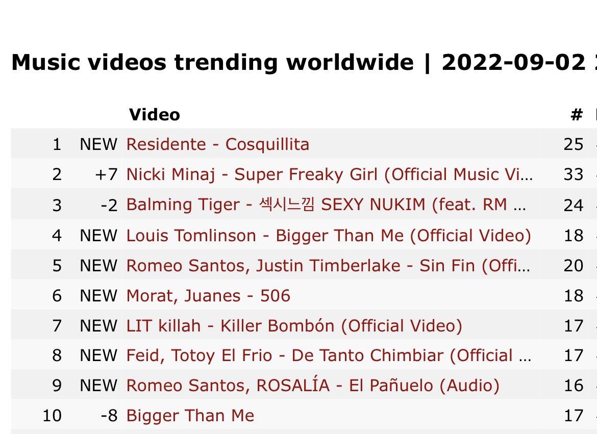 HLDPromo's tweet photo. 📈| The #BiggerThanMe music video is now trending at #4 on YouTube Worldwide! 

🎥 https://t.co/JqIS7NXzk7 https://t.co/mecKoo8bkz