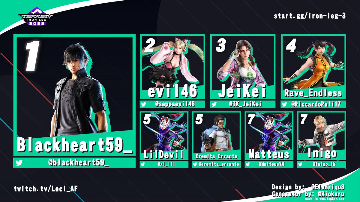 Loci_AF's tweet photo. IRON LEG 3 - RESULTS

1. @blackheart59_ (45 pts)
2. @seppaevil46 (25 pts)
3. @TK_JeiKei (10 pts)
4. @RiccardoPoli17 (5 pts)
5. @xi_lil (1 pt)
5. @eremita_errante (1 pt)
7. @MatteusYM 
7. @inigo_tk 

Grazie a tutti i partecipanti!
Al prossimo TWT dojonline 👀 https://t.co/7mc258jYw7