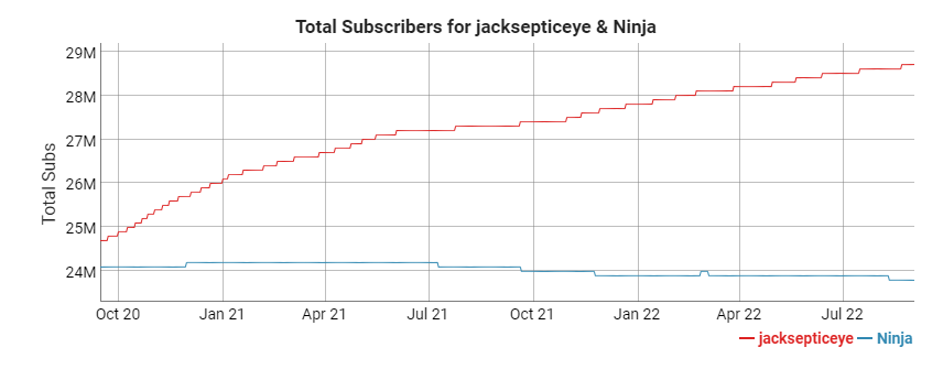 statscommunity's tweet photo. There is no longer unabbreviated sub counts on @Socialblade compare https://t.co/yuMLaltt1c