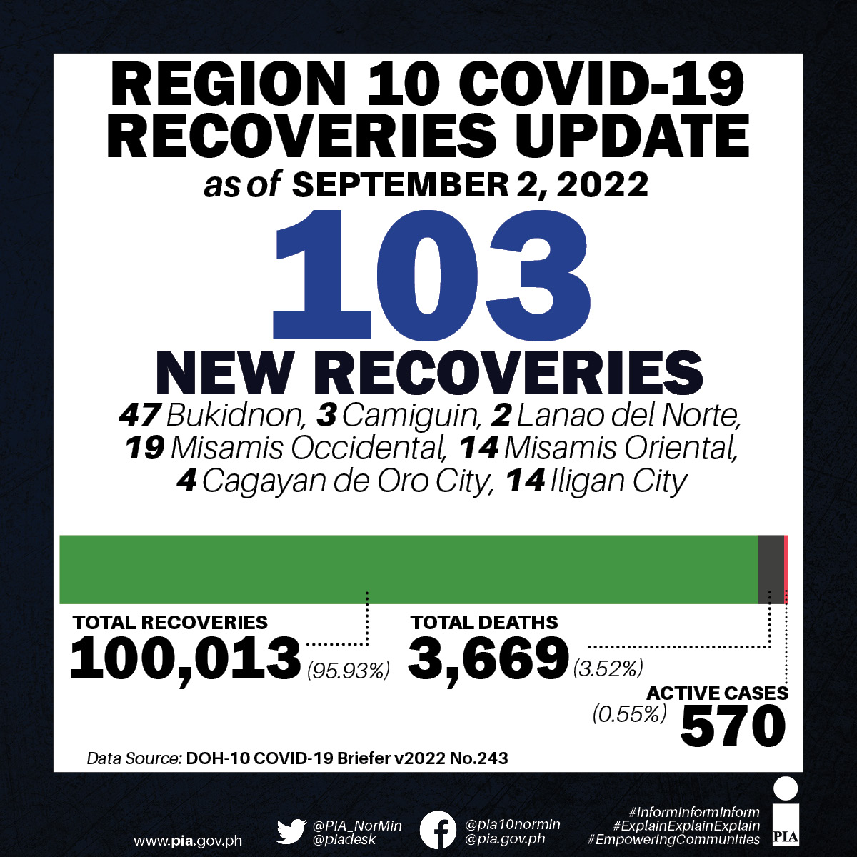 PIANorMin's tweet photo. Region 10 COVID-19 Recovery Update | 2 September 2022
Recoveries: 95.93%
#LagingHanda | #WeHealAsOne | #BIDASolusyon https://t.co/8HqVdXvCCe